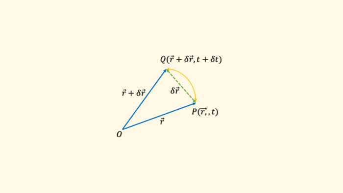 velocity of a fluid particle